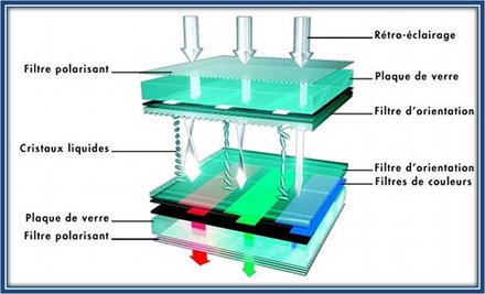 Principe de l'affichage à cristaux liquides