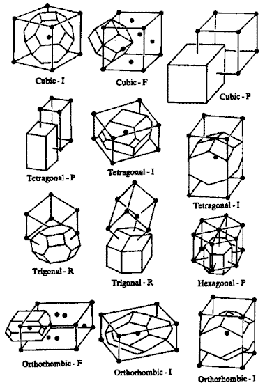 les cellules de Wigner-Seitz des différents réseaux