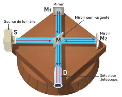 Interféromètre de Michelson