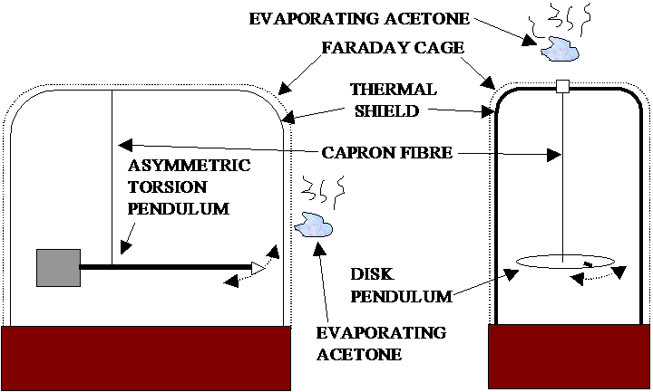 Balance asymétrique