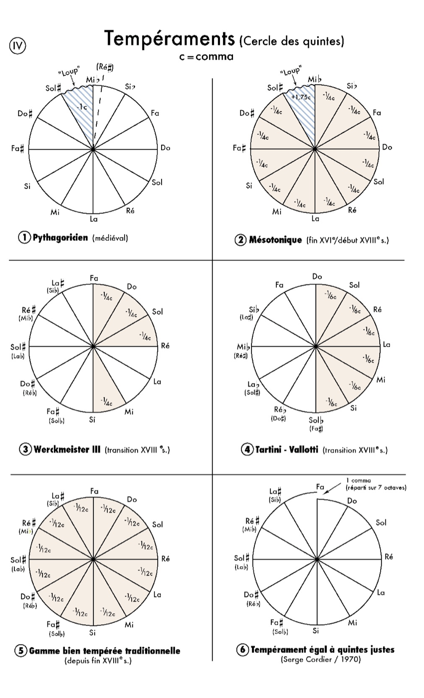 Cercle des quintes