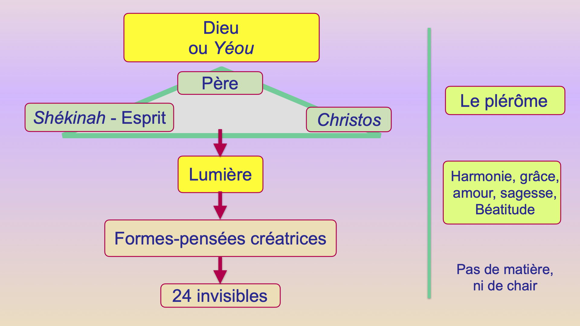 Le système gnostique