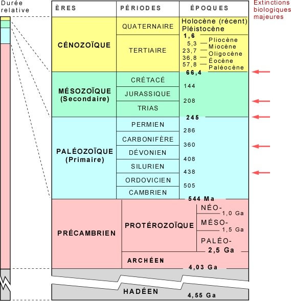 Périodes géologiques