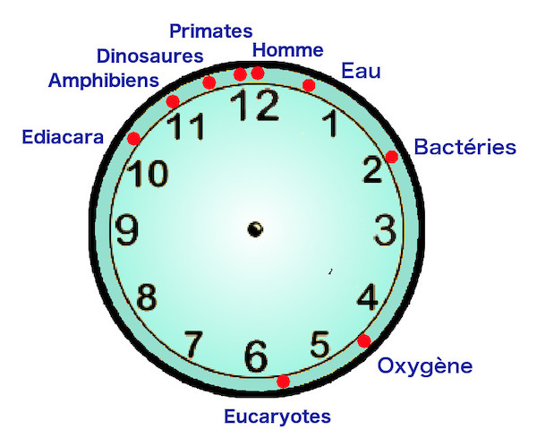 Chronologie de la Terre