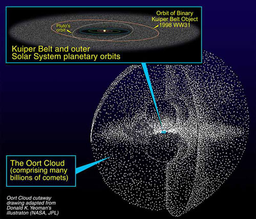 Nuage d'oort